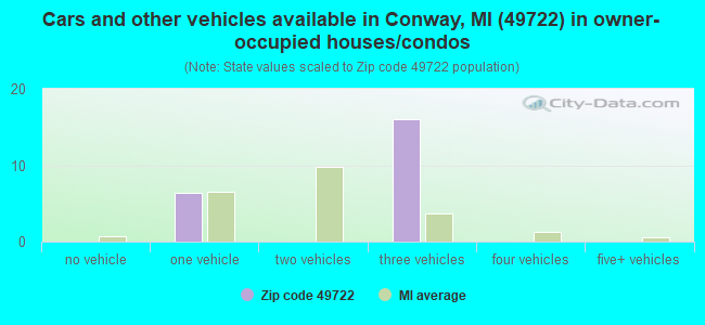 Cars and other vehicles available in Conway, MI (49722) in owner-occupied houses/condos