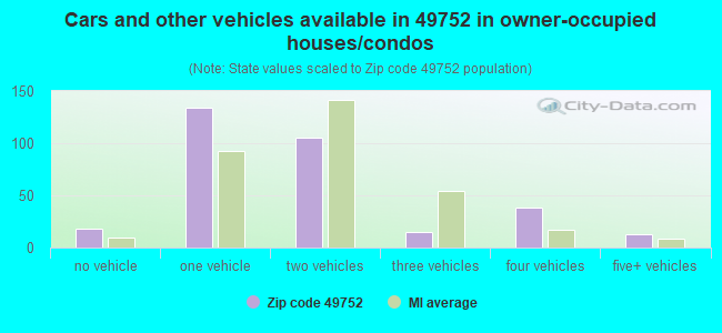 Cars and other vehicles available in 49752 in owner-occupied houses/condos
