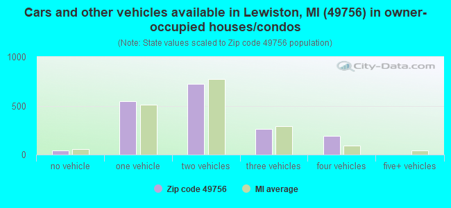Cars and other vehicles available in Lewiston, MI (49756) in owner-occupied houses/condos