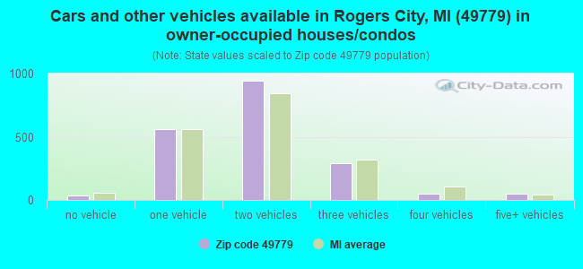 Cars and other vehicles available in Rogers City, MI (49779) in owner-occupied houses/condos