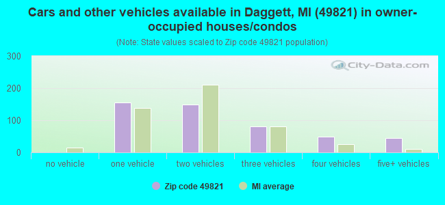Cars and other vehicles available in Daggett, MI (49821) in owner-occupied houses/condos