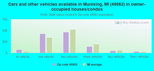Cars and other vehicles available in Munising, MI (49862) in owner-occupied houses/condos