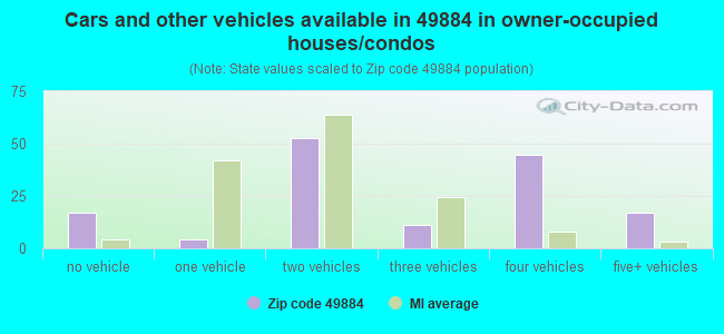 Cars and other vehicles available in 49884 in owner-occupied houses/condos
