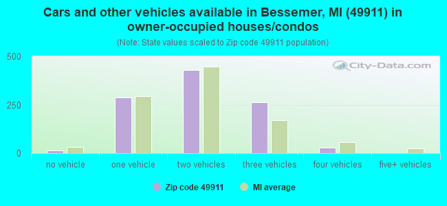 Cars and other vehicles available in Bessemer, MI (49911) in owner-occupied houses/condos