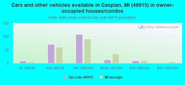 Cars and other vehicles available in Caspian, MI (49915) in owner-occupied houses/condos