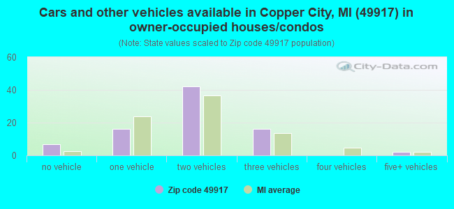 Cars and other vehicles available in Copper City, MI (49917) in owner-occupied houses/condos