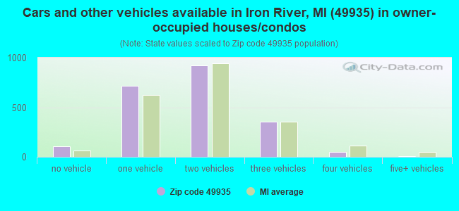 Cars and other vehicles available in Iron River, MI (49935) in owner-occupied houses/condos