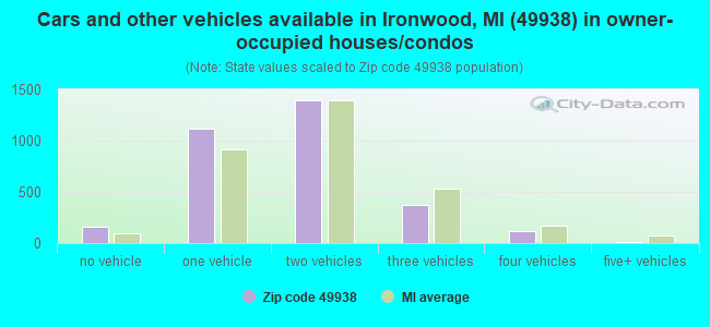 Cars and other vehicles available in Ironwood, MI (49938) in owner-occupied houses/condos