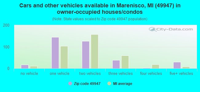 Cars and other vehicles available in Marenisco, MI (49947) in owner-occupied houses/condos