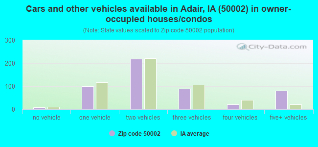 Cars and other vehicles available in Adair, IA (50002) in owner-occupied houses/condos