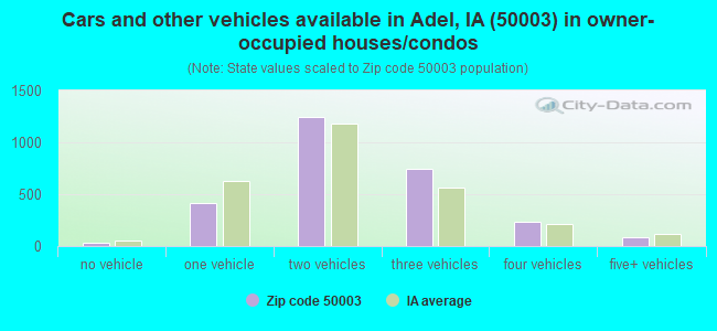 Cars and other vehicles available in Adel, IA (50003) in owner-occupied houses/condos