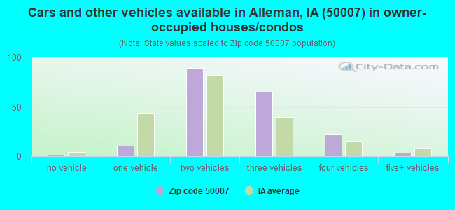 Cars and other vehicles available in Alleman, IA (50007) in owner-occupied houses/condos