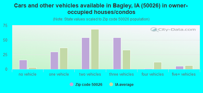 Cars and other vehicles available in Bagley, IA (50026) in owner-occupied houses/condos