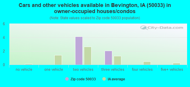 Cars and other vehicles available in Bevington, IA (50033) in owner-occupied houses/condos