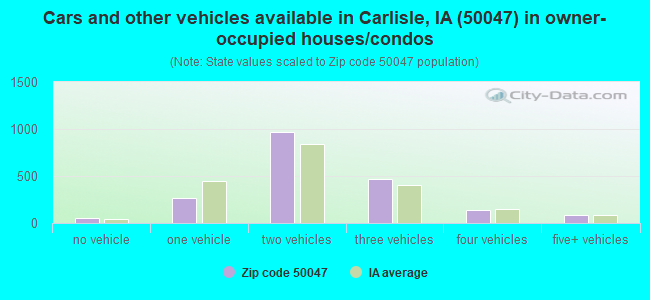 Cars and other vehicles available in Carlisle, IA (50047) in owner-occupied houses/condos