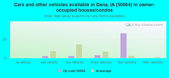 Cars and other vehicles available in Dana, IA (50064) in owner-occupied houses/condos