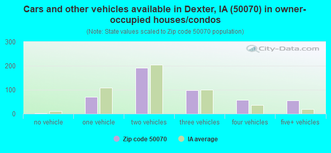 Cars and other vehicles available in Dexter, IA (50070) in owner-occupied houses/condos