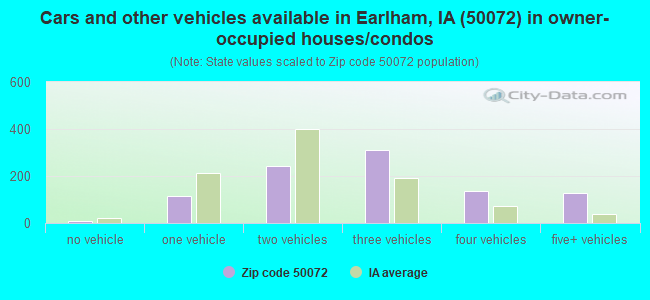 Cars and other vehicles available in Earlham, IA (50072) in owner-occupied houses/condos