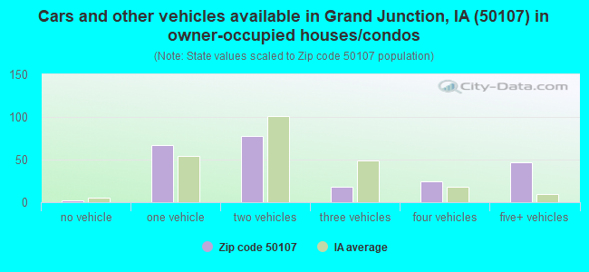 Cars and other vehicles available in Grand Junction, IA (50107) in owner-occupied houses/condos