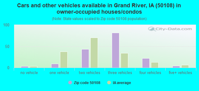 Cars and other vehicles available in Grand River, IA (50108) in owner-occupied houses/condos