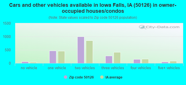 Cars and other vehicles available in Iowa Falls, IA (50126) in owner-occupied houses/condos
