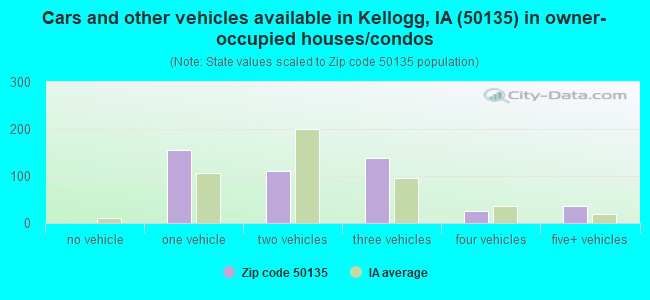 Cars and other vehicles available in Kellogg, IA (50135) in owner-occupied houses/condos