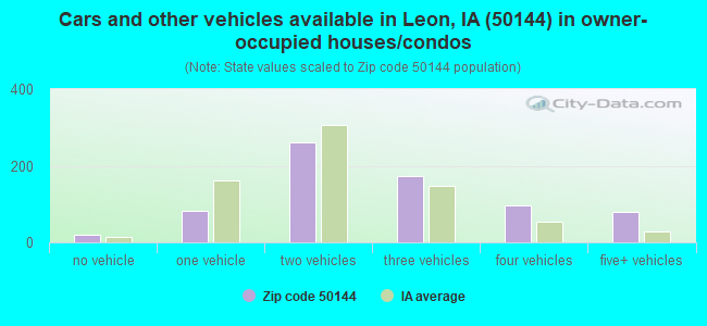 Cars and other vehicles available in Leon, IA (50144) in owner-occupied houses/condos