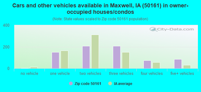 Cars and other vehicles available in Maxwell, IA (50161) in owner-occupied houses/condos