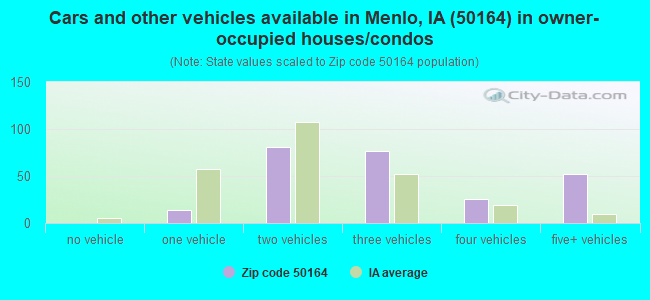 Cars and other vehicles available in Menlo, IA (50164) in owner-occupied houses/condos
