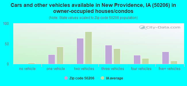 Cars and other vehicles available in New Providence, IA (50206) in owner-occupied houses/condos