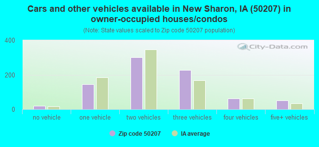 Cars and other vehicles available in New Sharon, IA (50207) in owner-occupied houses/condos