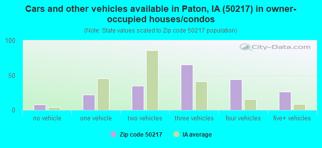Cars and other vehicles available in Paton, IA (50217) in owner-occupied houses/condos