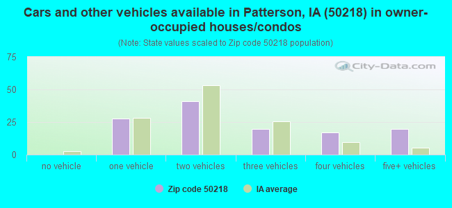 Cars and other vehicles available in Patterson, IA (50218) in owner-occupied houses/condos