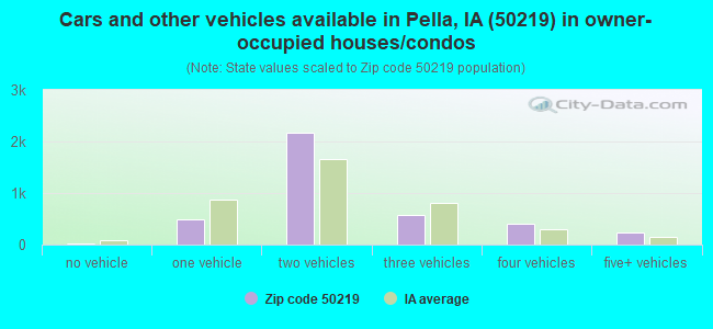 Cars and other vehicles available in Pella, IA (50219) in owner-occupied houses/condos