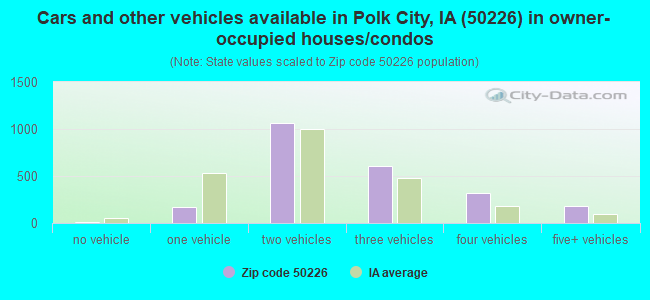 Cars and other vehicles available in Polk City, IA (50226) in owner-occupied houses/condos