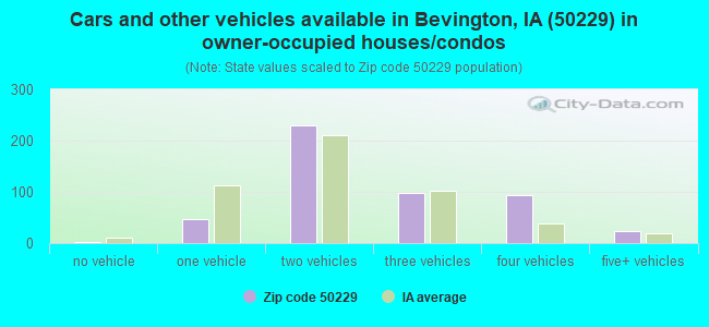 Cars and other vehicles available in Bevington, IA (50229) in owner-occupied houses/condos