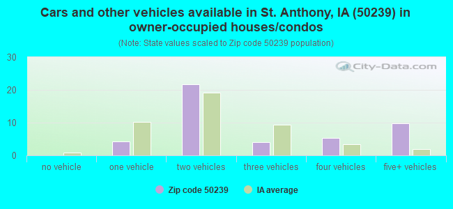 Cars and other vehicles available in St. Anthony, IA (50239) in owner-occupied houses/condos