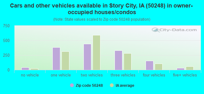 Cars and other vehicles available in Story City, IA (50248) in owner-occupied houses/condos