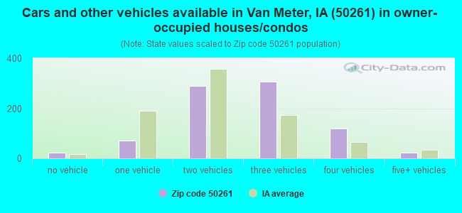 Cars and other vehicles available in Van Meter, IA (50261) in owner-occupied houses/condos