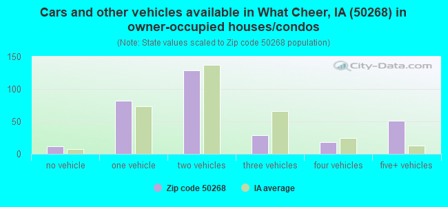 Cars and other vehicles available in What Cheer, IA (50268) in owner-occupied houses/condos