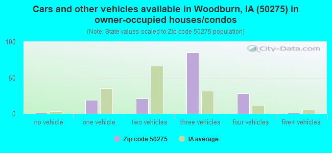 Cars and other vehicles available in Woodburn, IA (50275) in owner-occupied houses/condos