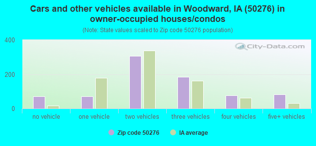 Cars and other vehicles available in Woodward, IA (50276) in owner-occupied houses/condos