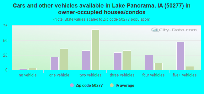 Cars and other vehicles available in Lake Panorama, IA (50277) in owner-occupied houses/condos
