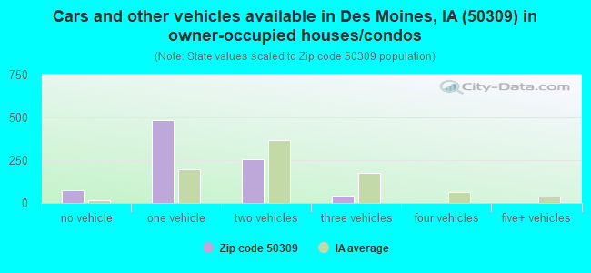 Cars and other vehicles available in Des Moines, IA (50309) in owner-occupied houses/condos