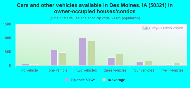 Cars and other vehicles available in Des Moines, IA (50321) in owner-occupied houses/condos