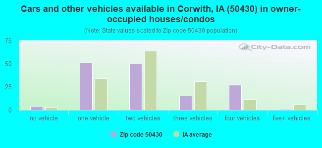 Cars and other vehicles available in Corwith, IA (50430) in owner-occupied houses/condos