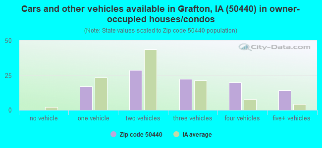 Cars and other vehicles available in Grafton, IA (50440) in owner-occupied houses/condos