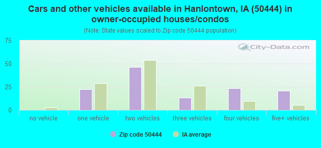 Cars and other vehicles available in Hanlontown, IA (50444) in owner-occupied houses/condos