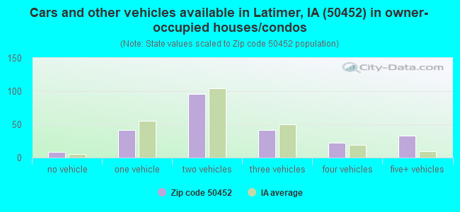 Cars and other vehicles available in Latimer, IA (50452) in owner-occupied houses/condos