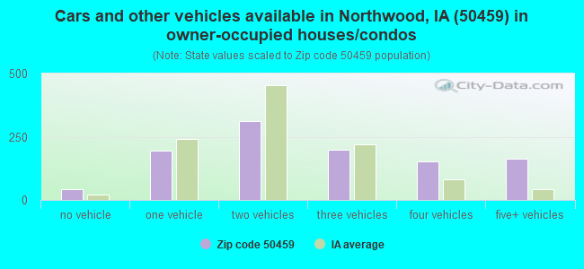 Cars and other vehicles available in Northwood, IA (50459) in owner-occupied houses/condos